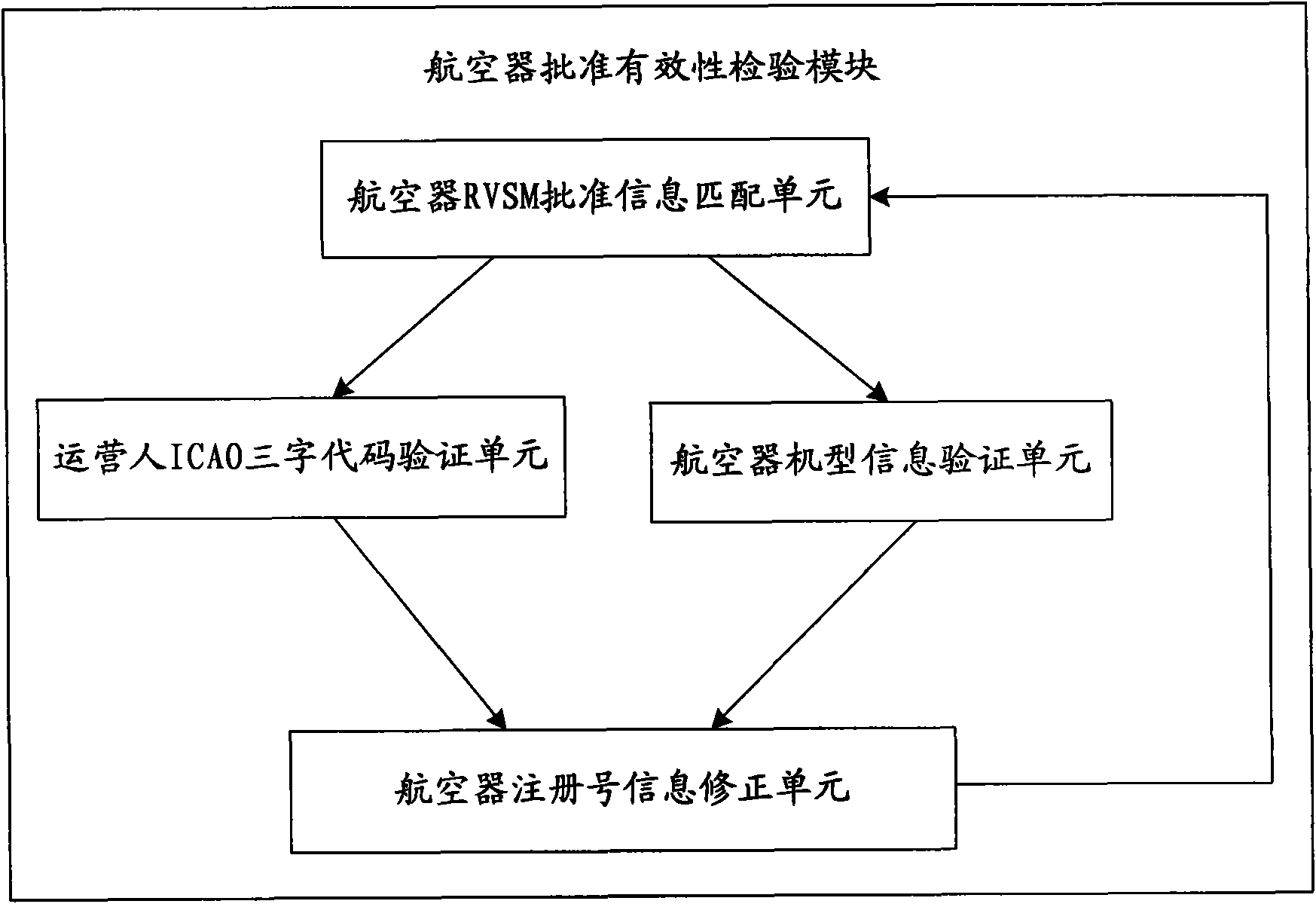 RVSM airspace air craft running approval validity check device and method