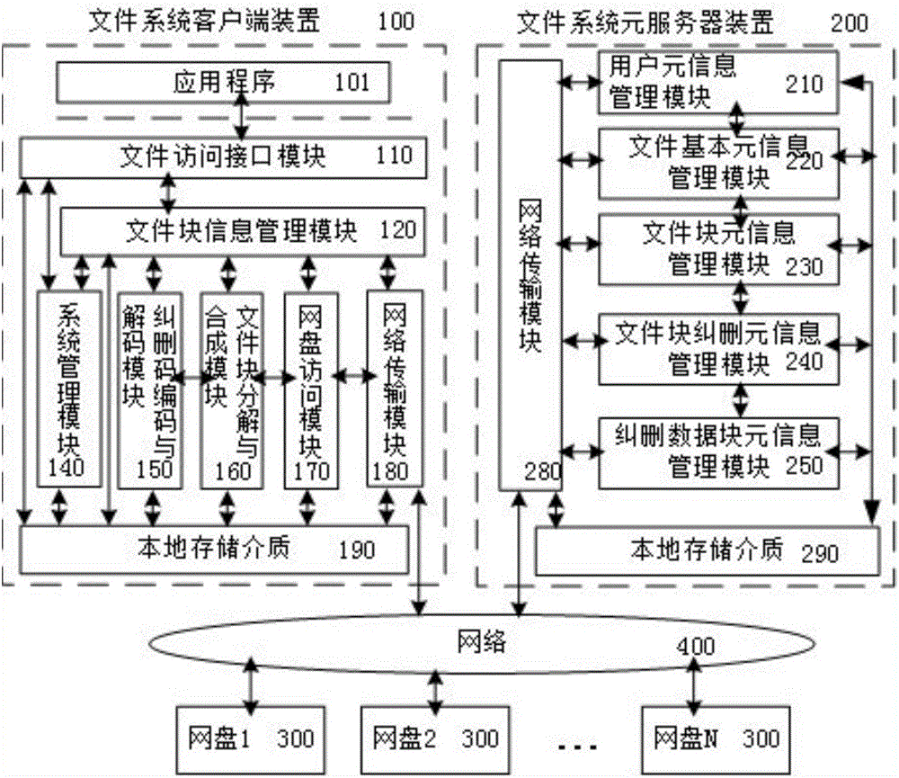 Increment erasure code storage method and increment erasure code storage system under multiple network disks