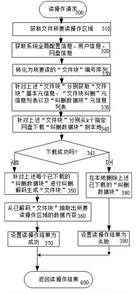 Increment erasure code storage method and increment erasure code storage system under multiple network disks