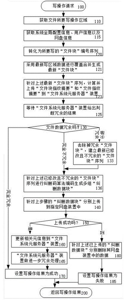 Increment erasure code storage method and increment erasure code storage system under multiple network disks