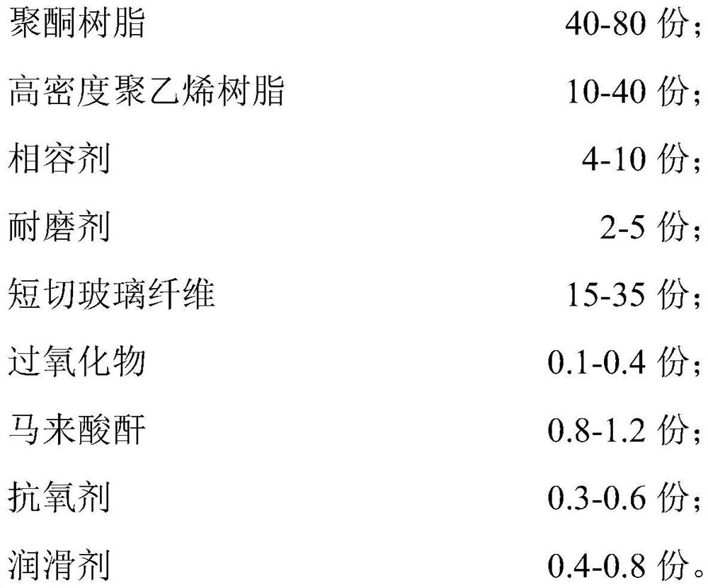 High-impact wear-resistant glass fiber reinforced POK-HDPE composite material and preparation method thereof