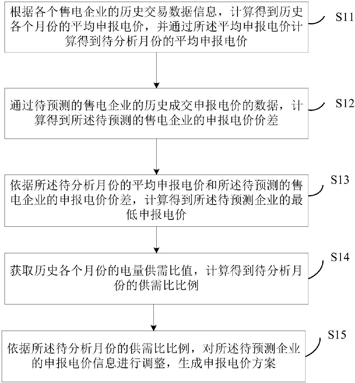 Declared electricity price prediction method and device