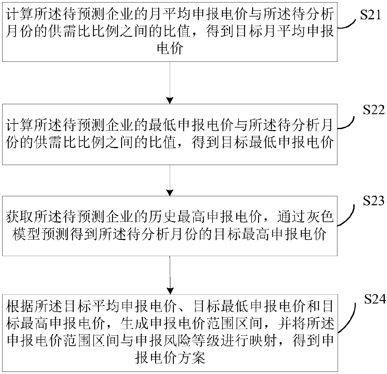 Declared electricity price prediction method and device