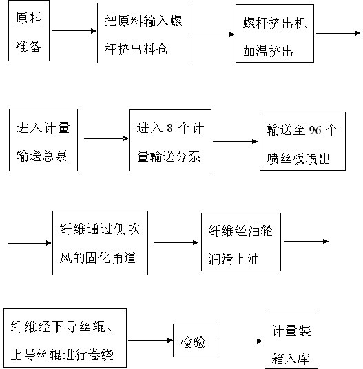 Method for producing thermoplastic elastic fibers