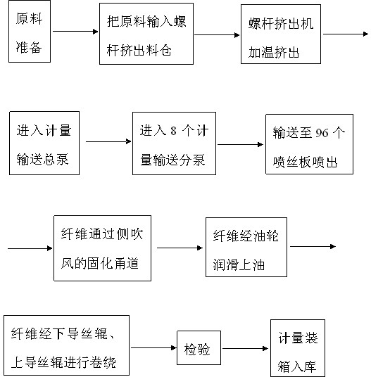 Method for producing thermoplastic elastic fibers