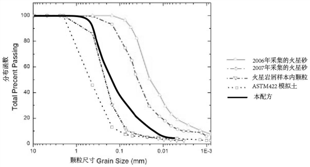 Simulated Mars soil formula and preparation method thereof