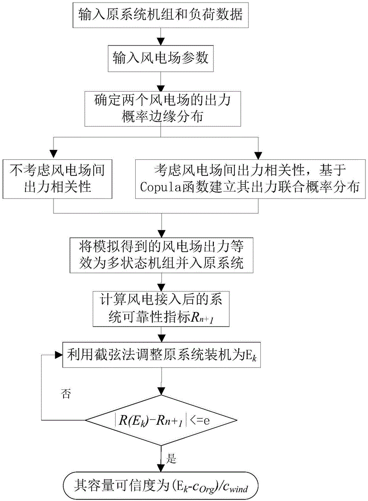 Method for obtaining multiple-wind farm capacity credit based on Copula function