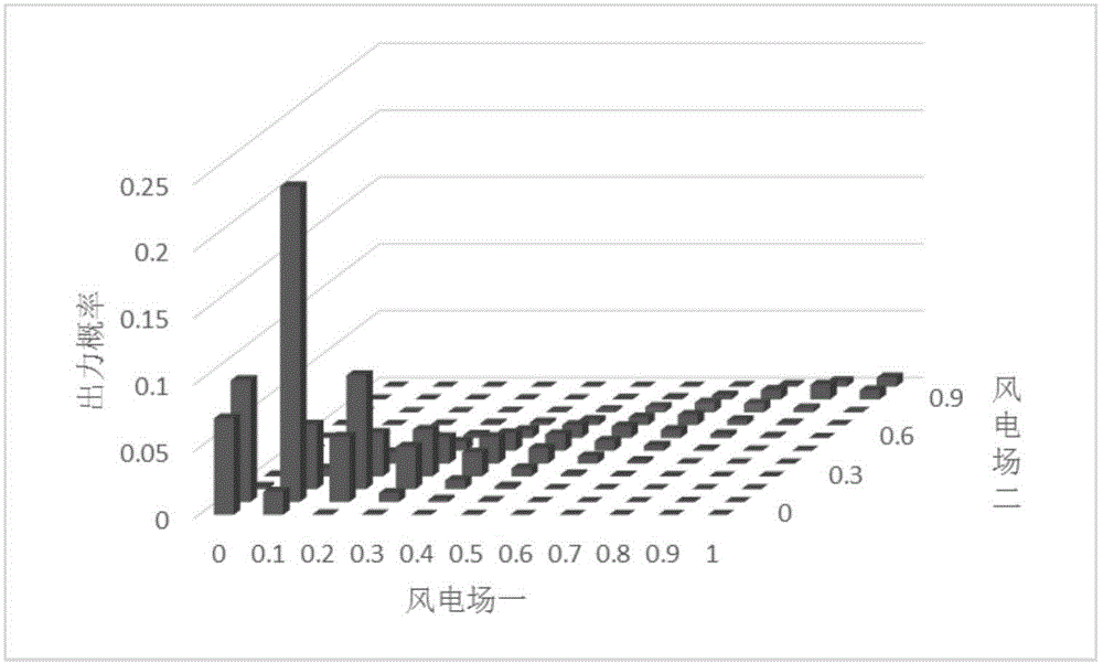 Method for obtaining multiple-wind farm capacity credit based on Copula function