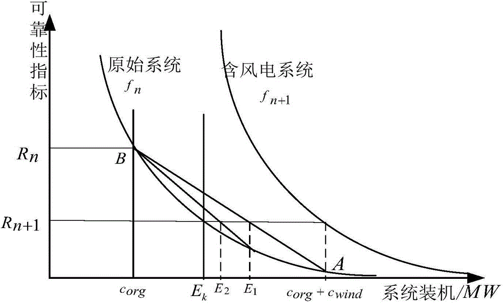 Method for obtaining multiple-wind farm capacity credit based on Copula function