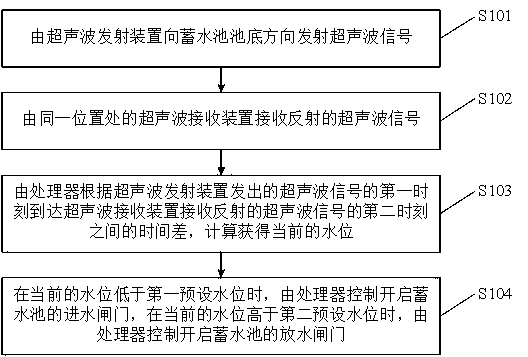 Method for adopting ultrasonic wave for detecting water level and controlling water level