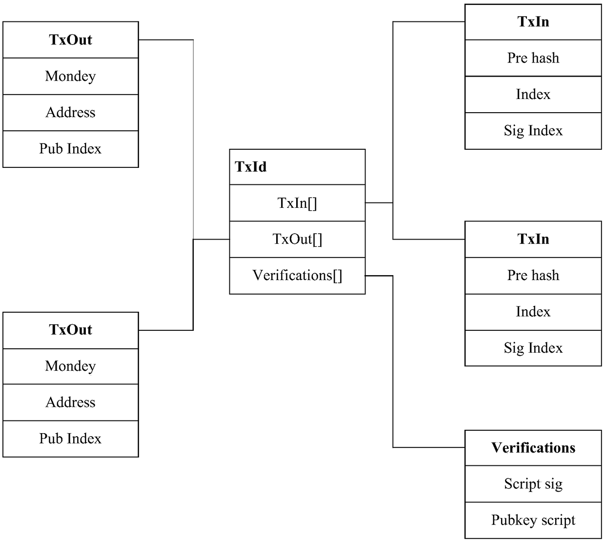 Transaction method and device based on a UTXO model