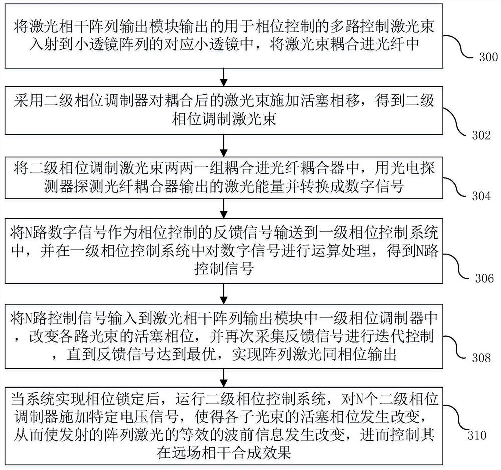 Laser coherent array distributed phase control system and control method