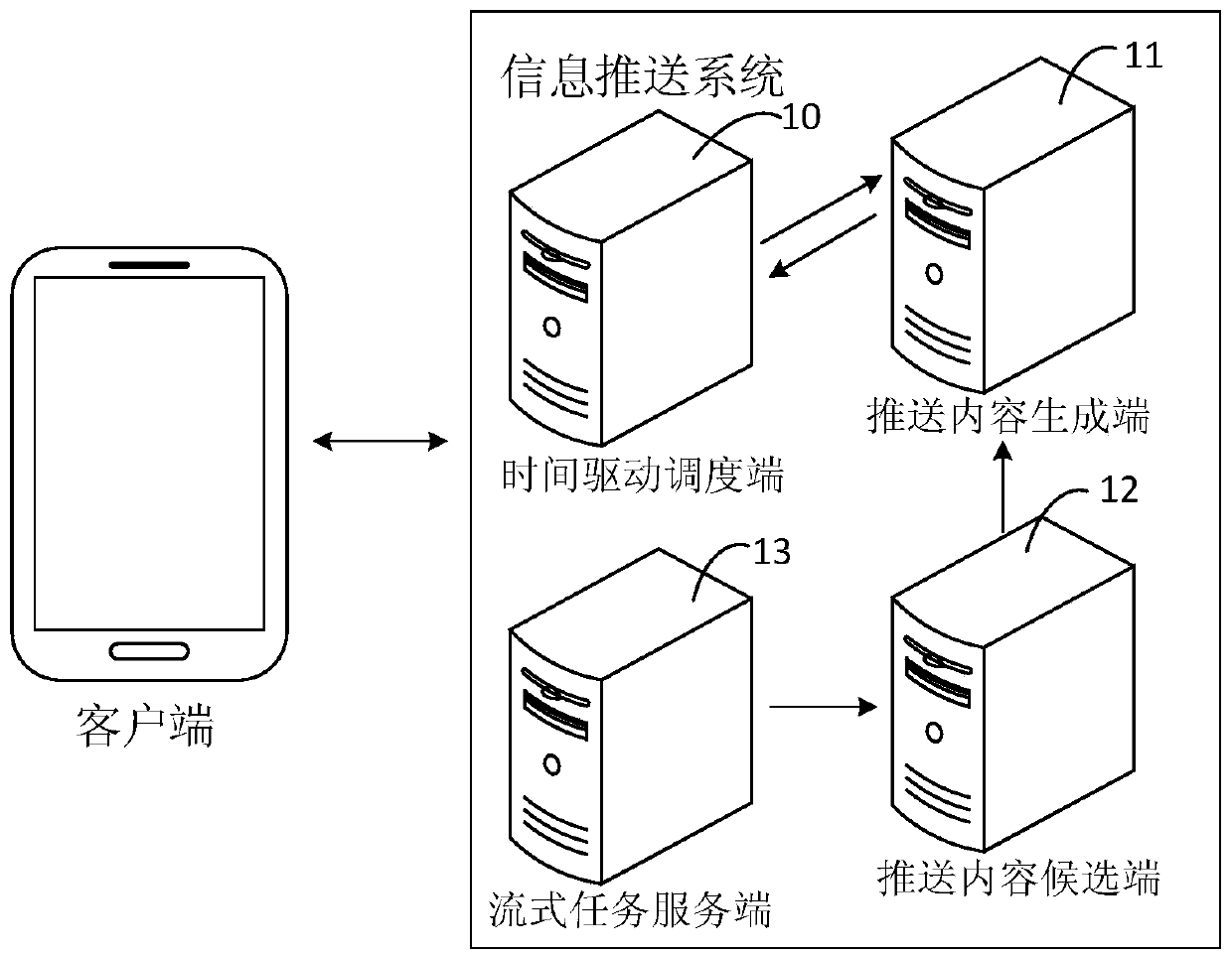 Information pushing system, method and device, equipment and storage medium