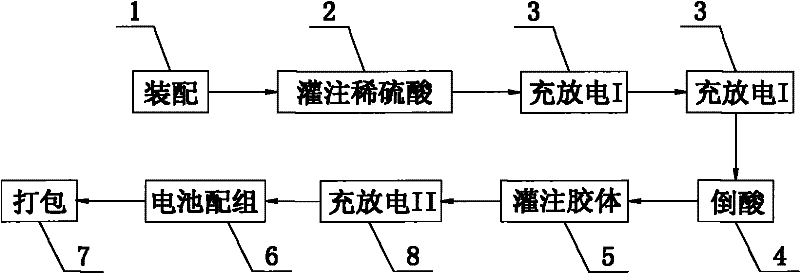 Internal formation process for high-capacity gel battery