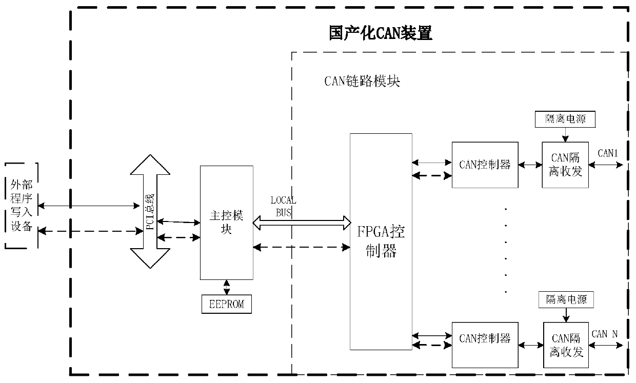 CAN equipment driving device and method based on PCI bus