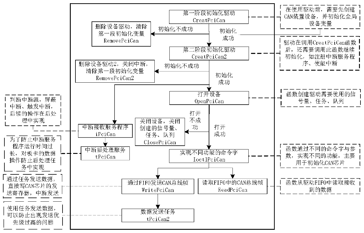 CAN equipment driving device and method based on PCI bus