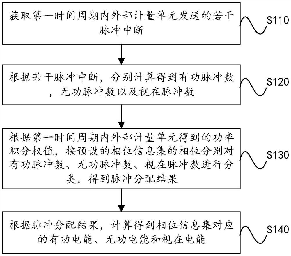 Multi-phase electric energy meter, counting method thereof and computer readable storage medium