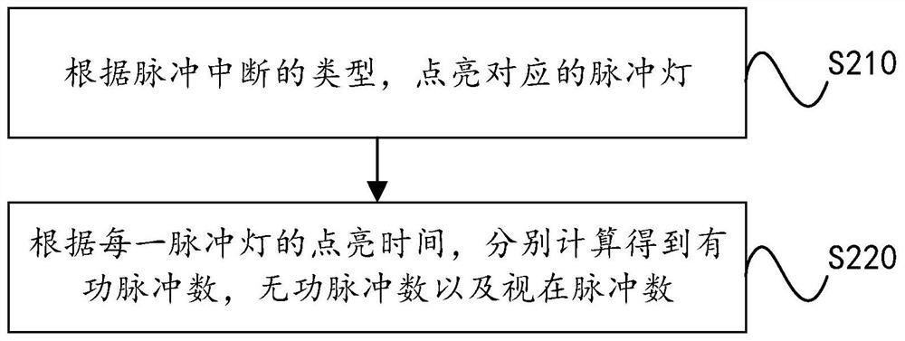 Multi-phase electric energy meter, counting method thereof and computer readable storage medium