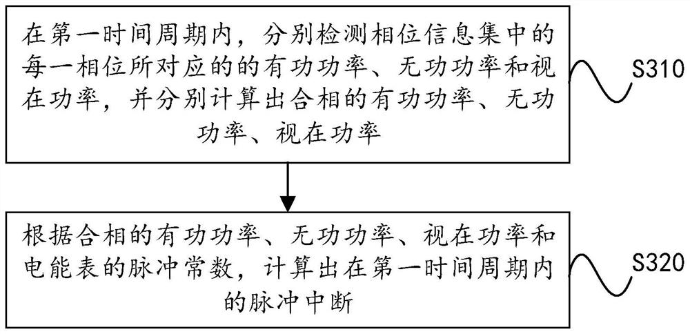 Multi-phase electric energy meter, counting method thereof and computer readable storage medium