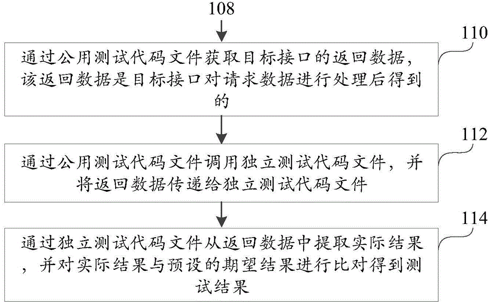 Interface test method and device