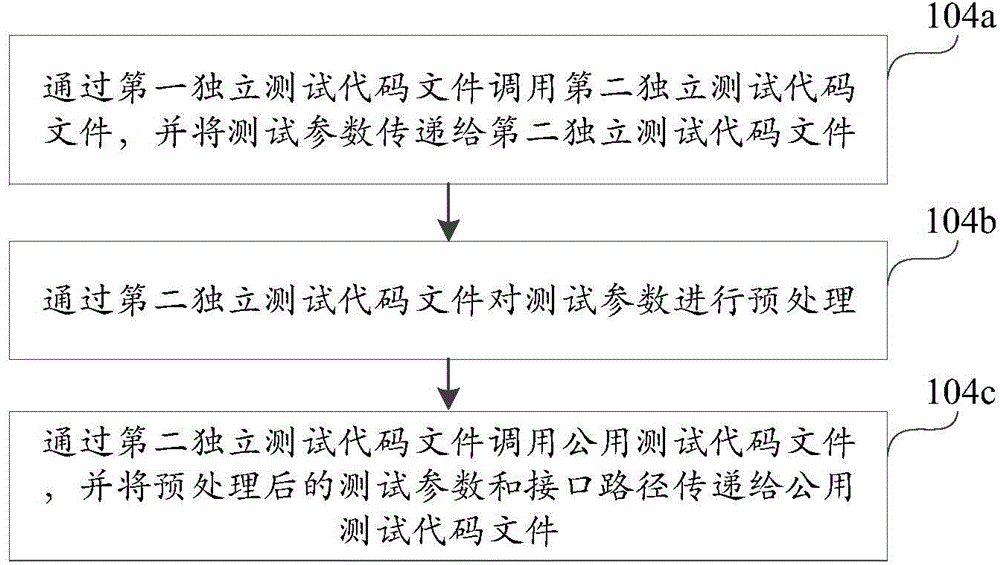 Interface test method and device