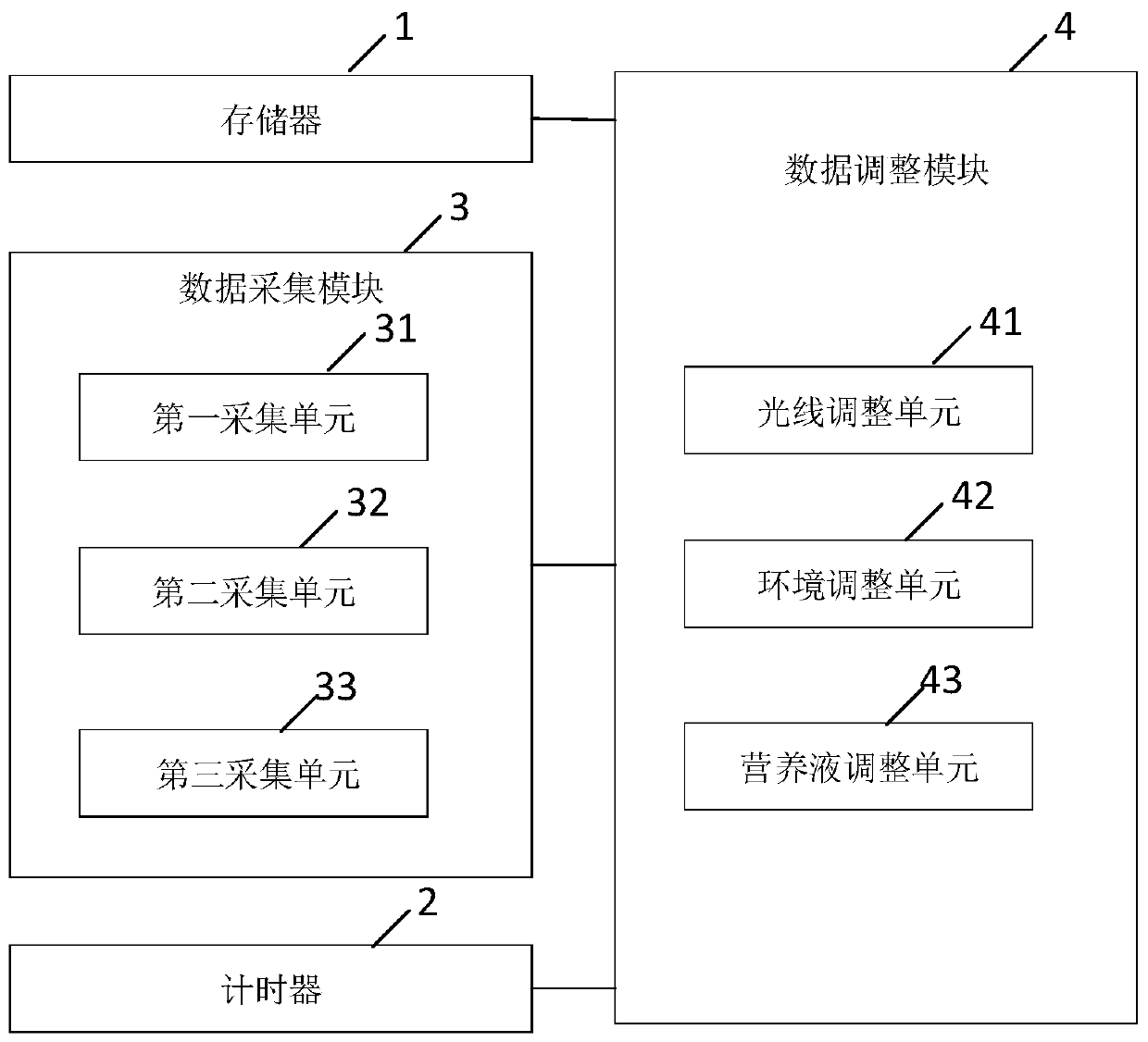 Plant factory control system