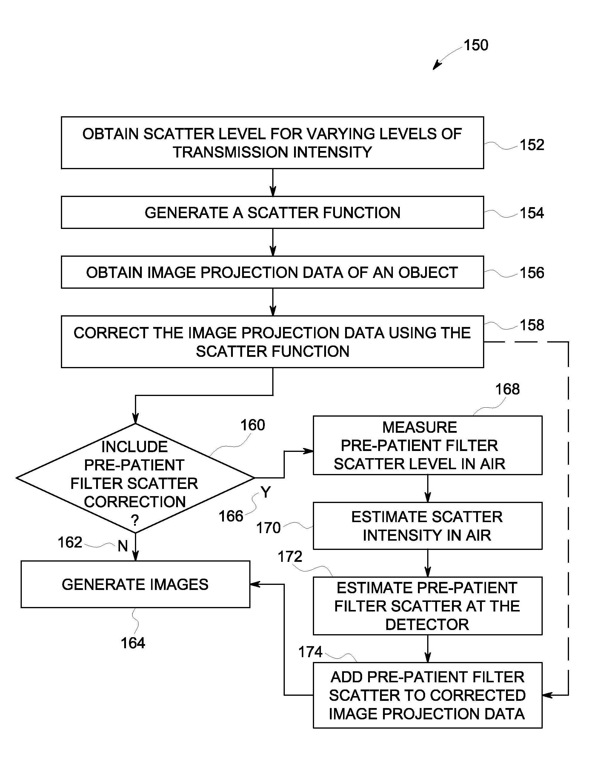 Method and apparatus for adaptive scatter correction