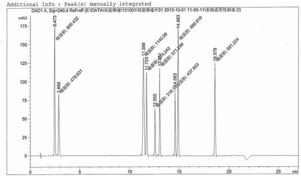 The control method of piperaquine phosphate impurity