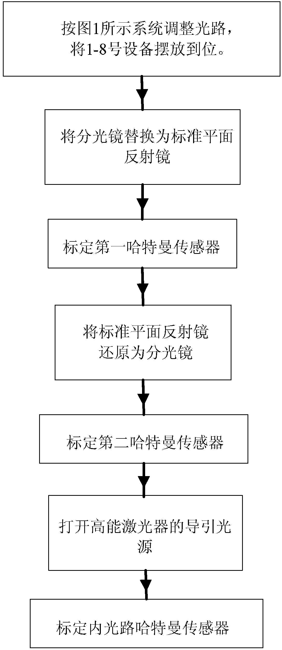 Full light path aberration correction system and full light path aberration correction method based on double Hartmann sensors