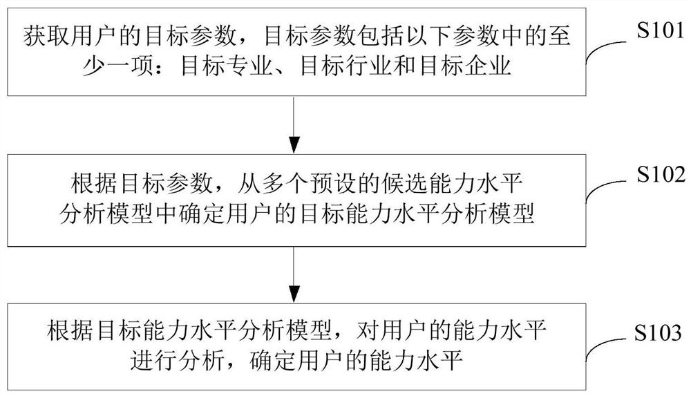 Capability level analysis method and device, electronic equipment and storage medium