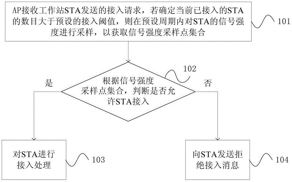 Processing method and device for wireless access