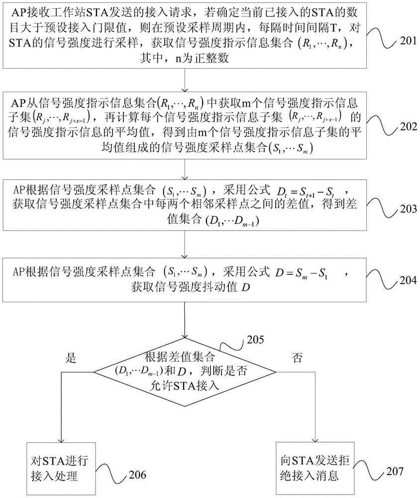 Processing method and device for wireless access