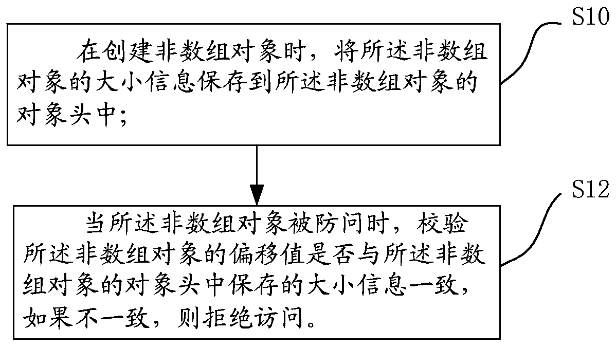 A java card attack defense method and device