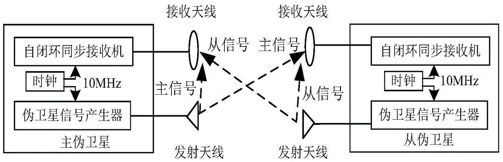 Centimeter-level positioning method of pseudo satellite