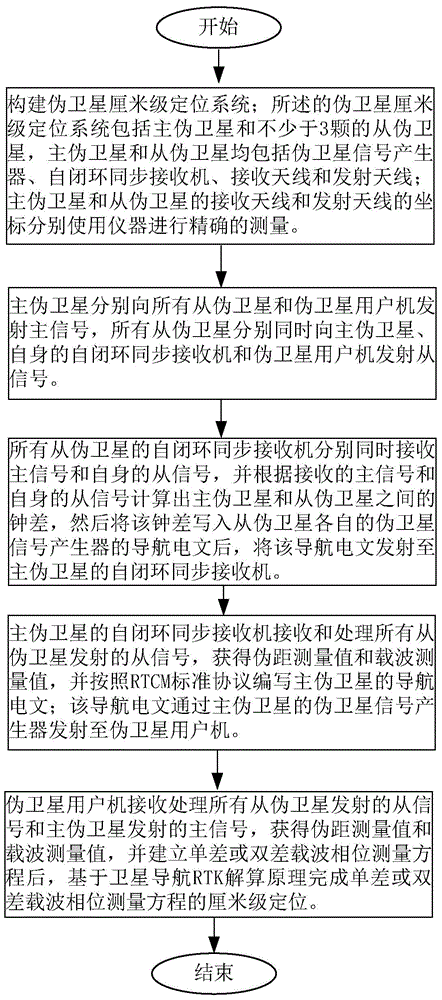 Centimeter-level positioning method of pseudo satellite