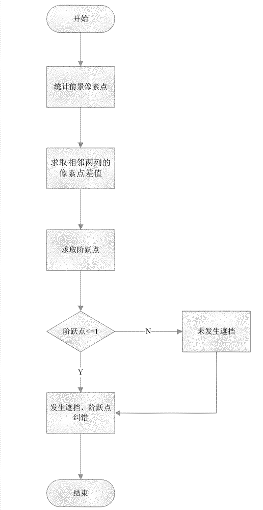 Vehicle blocking detection and segmentation method in video frame