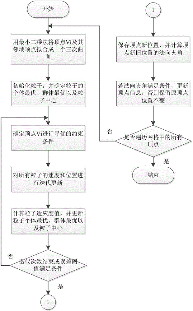 Particle swarm algorithm-based triangular mesh normalization method