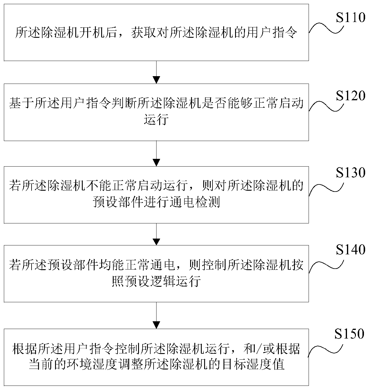 A dehumidifier control method, device, storage medium and dehumidifier