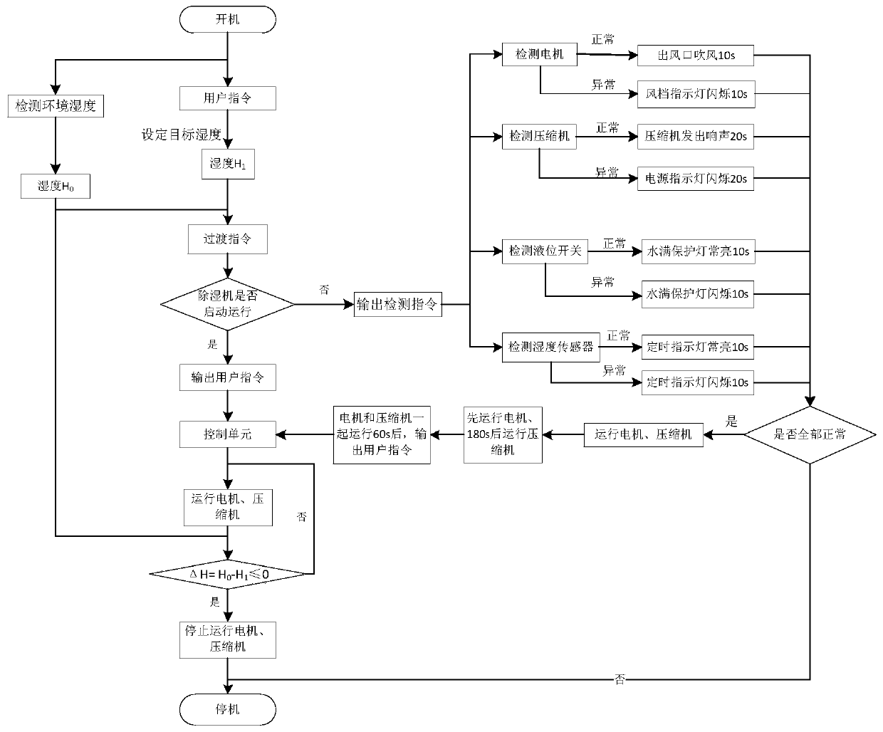 A dehumidifier control method, device, storage medium and dehumidifier