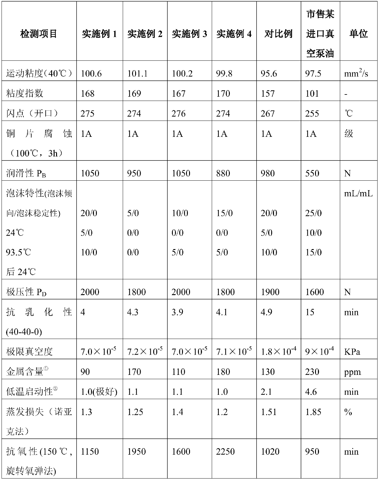 Ashless high-performance vacuum pump oil