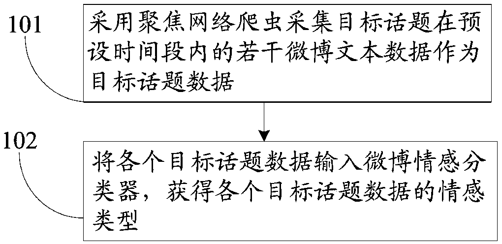 A micro-blog emotion analysis method and system