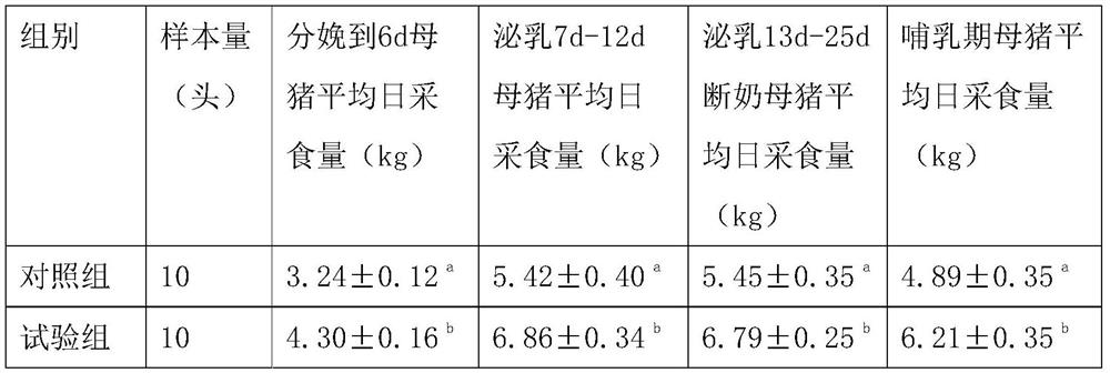 Feed additive for lactating sows and method for making and using the same