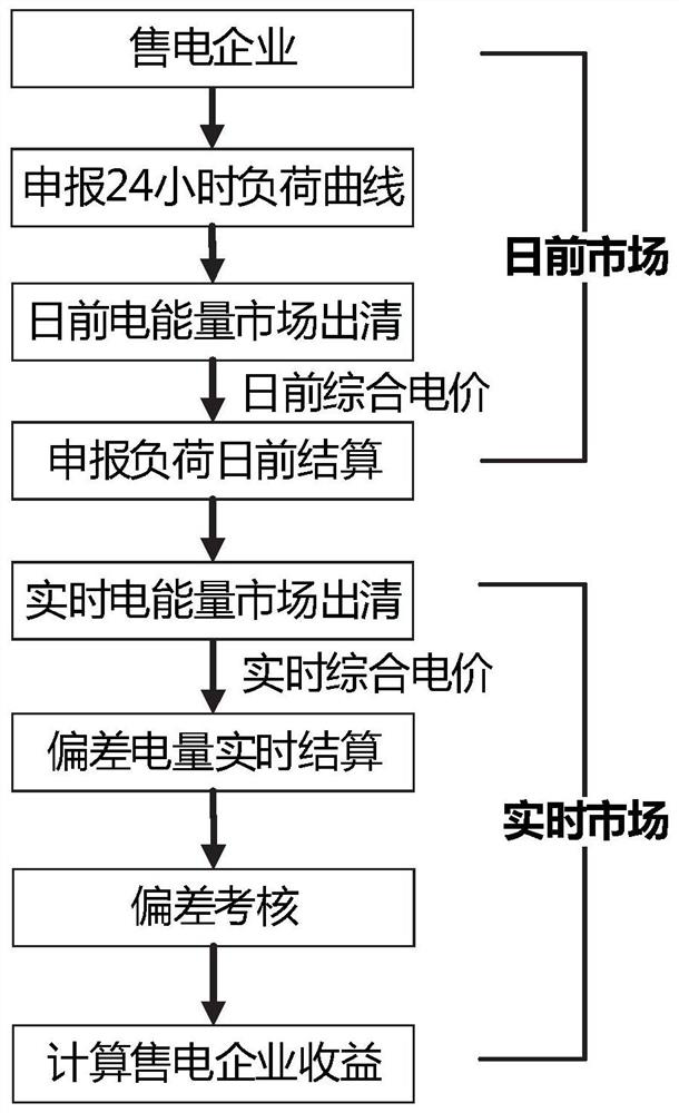 Electricity market simulation optimization and operation method, system and simulation platform