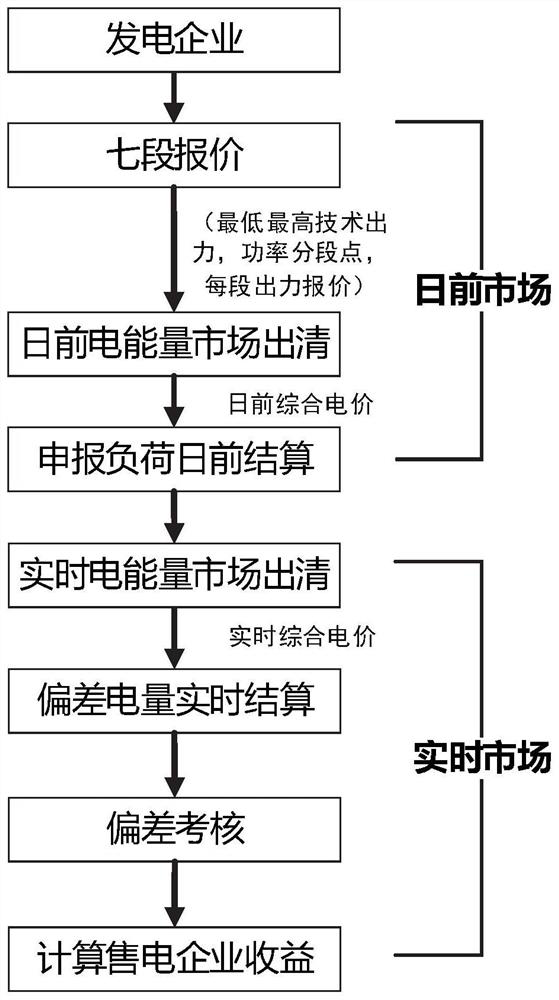 Electricity market simulation optimization and operation method, system and simulation platform