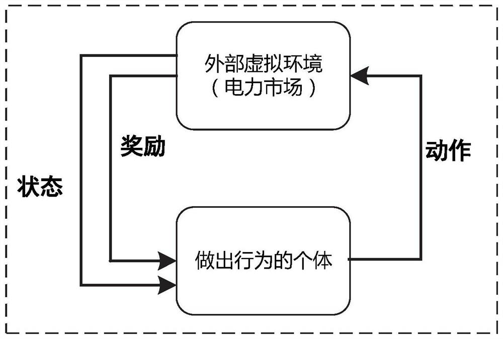 Electricity market simulation optimization and operation method, system and simulation platform