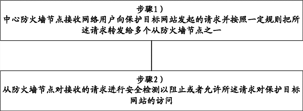 Web application firewall and web application safety protection method