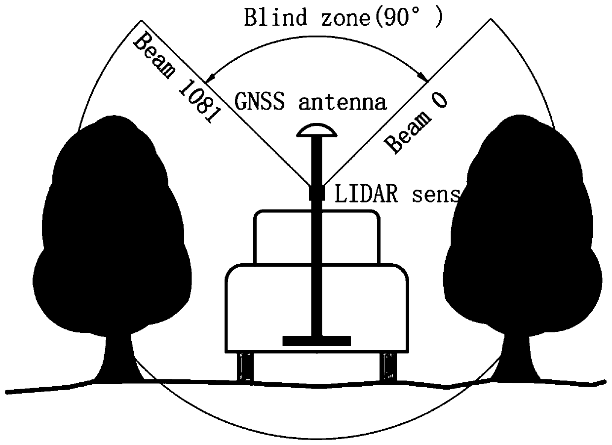 Method for obtaining canopy point cloud based on RTK-GPS and mobile 2D laser scanning