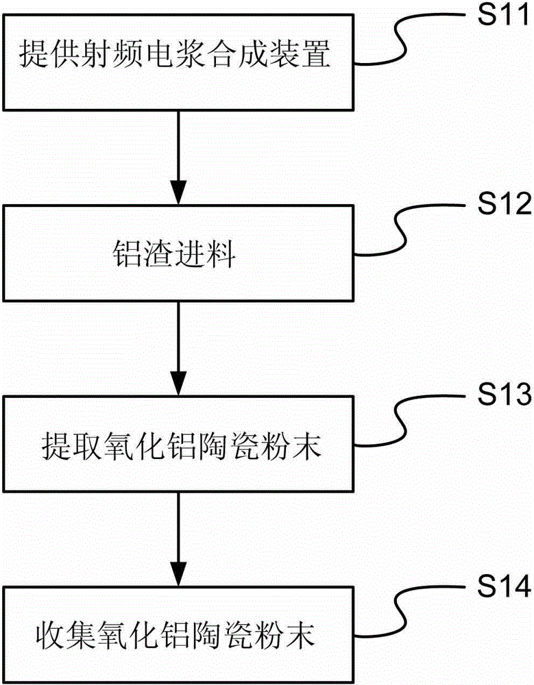 Radiofrequency plasma synthetic method for extracting alumina from aluminum residues