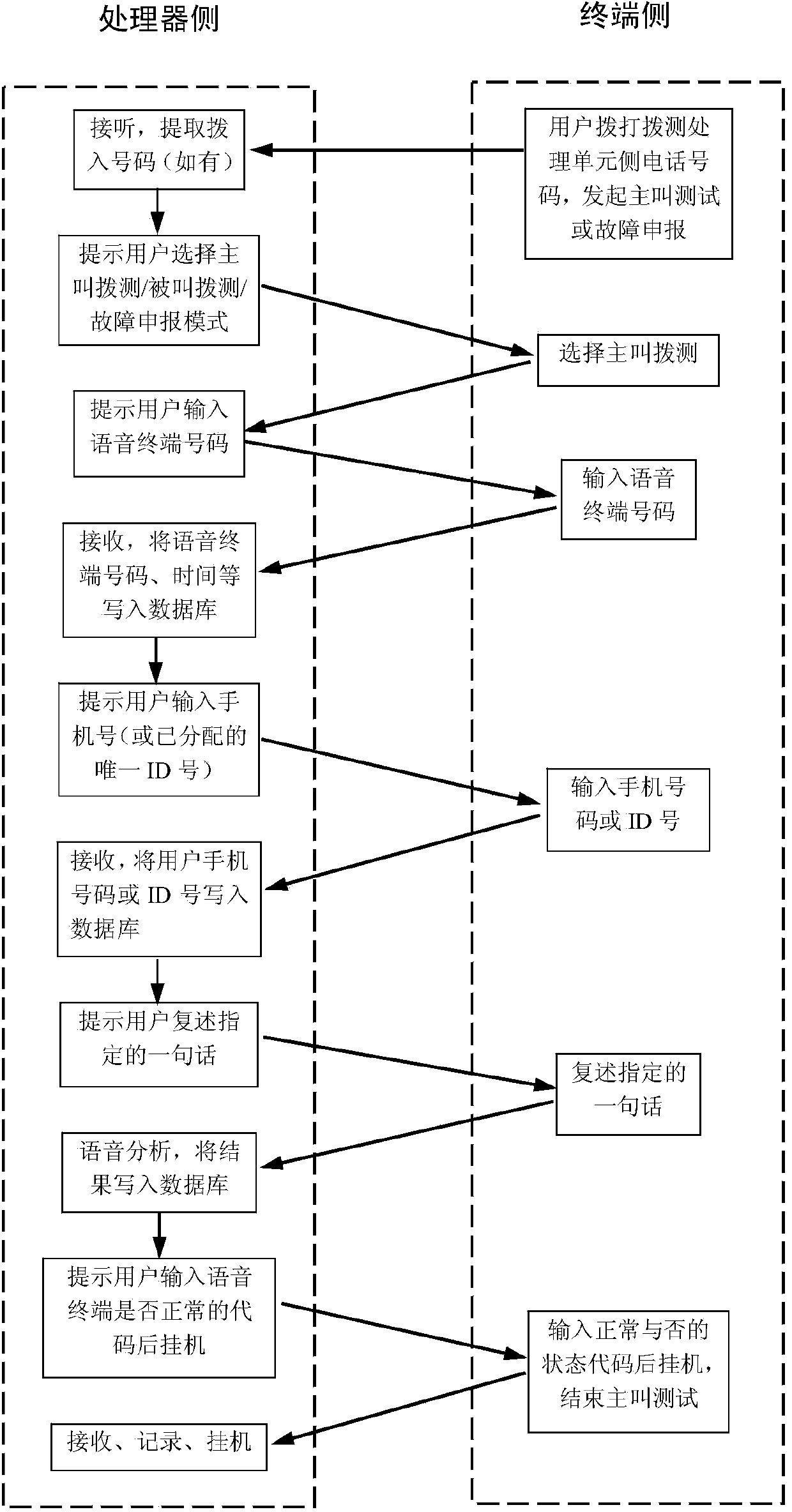 Emergency satellite voice terminal dial testing method and management system