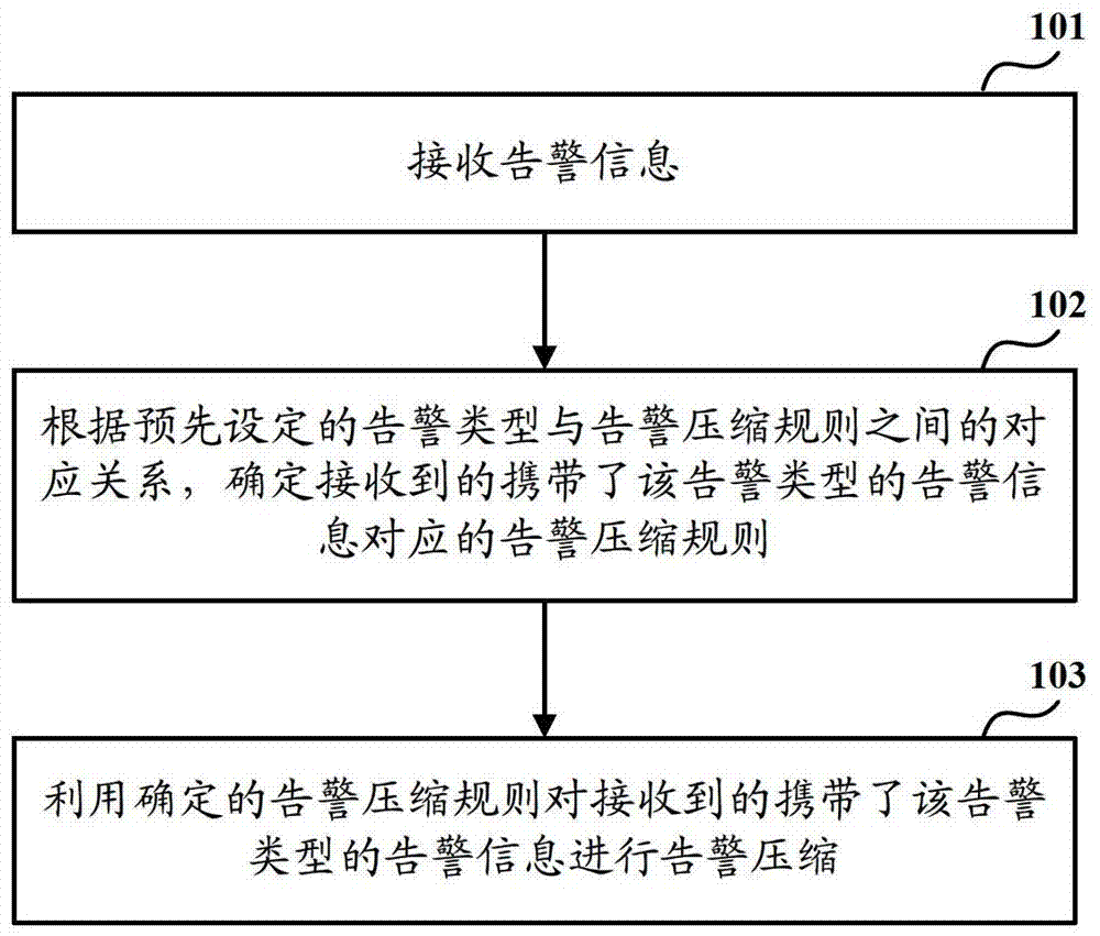 A method and device for compressing alarm information